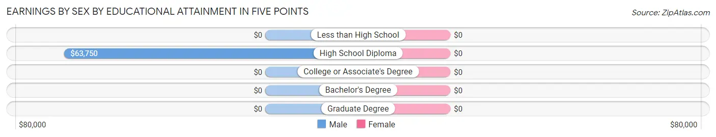 Earnings by Sex by Educational Attainment in Five Points
