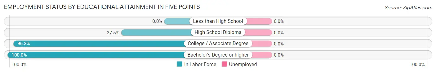 Employment Status by Educational Attainment in Five Points