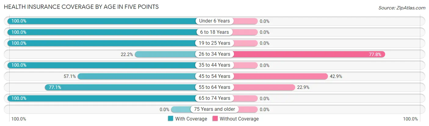 Health Insurance Coverage by Age in Five Points