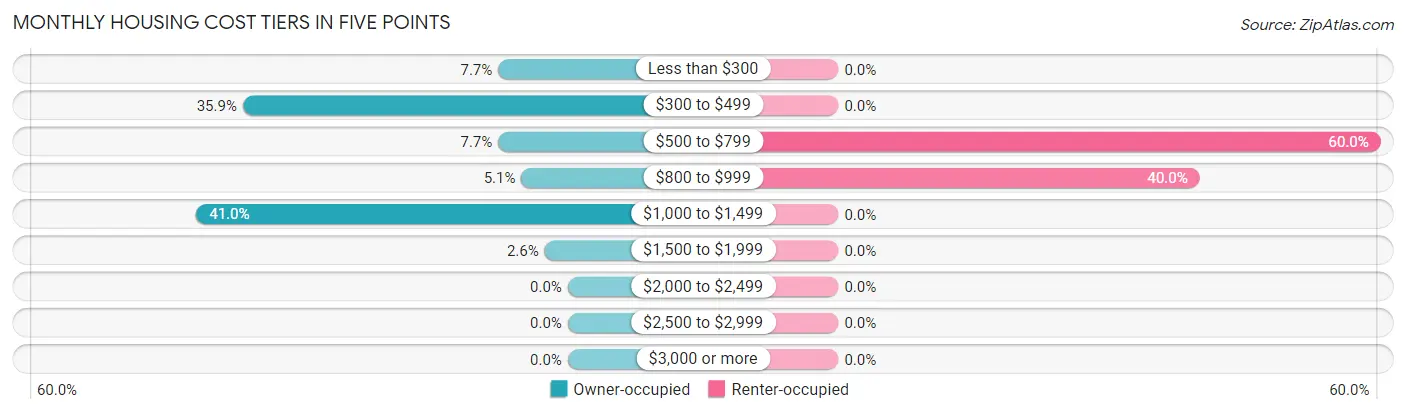 Monthly Housing Cost Tiers in Five Points
