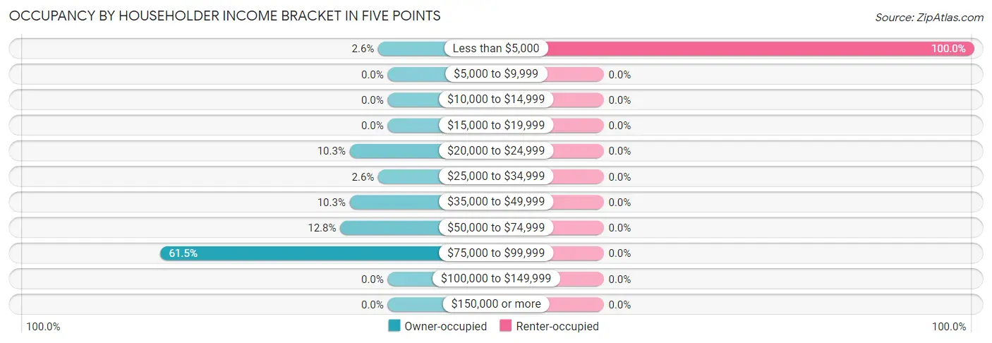 Occupancy by Householder Income Bracket in Five Points