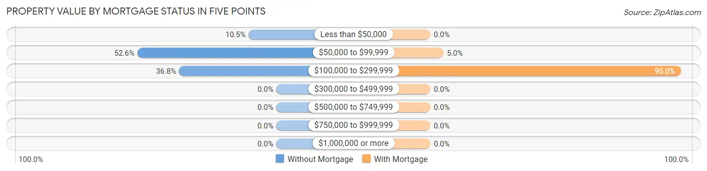 Property Value by Mortgage Status in Five Points