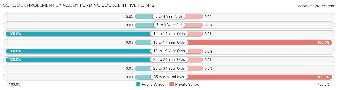 School Enrollment by Age by Funding Source in Five Points
