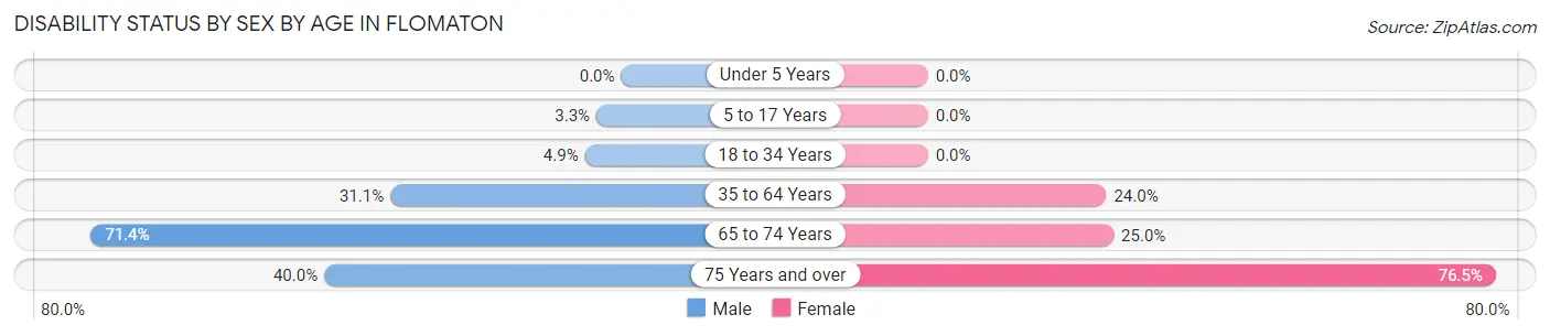 Disability Status by Sex by Age in Flomaton