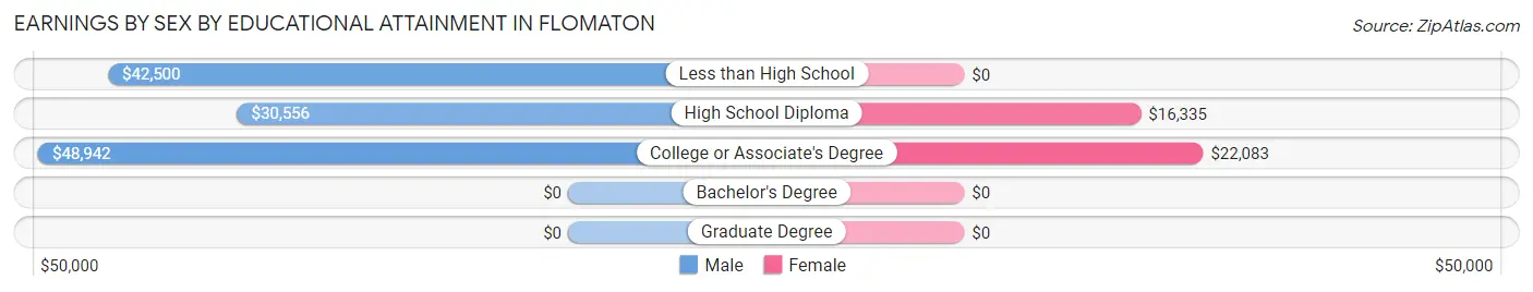 Earnings by Sex by Educational Attainment in Flomaton