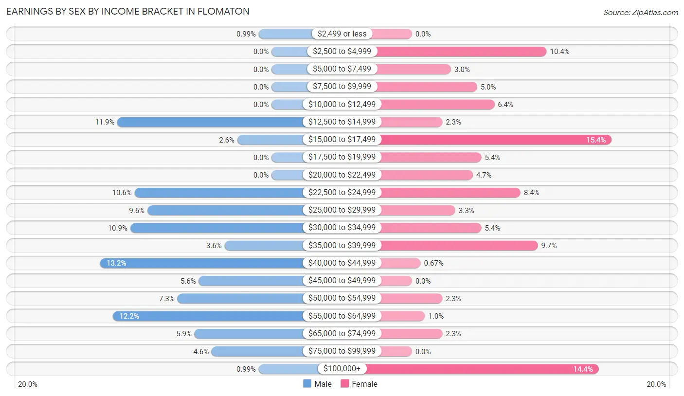 Earnings by Sex by Income Bracket in Flomaton