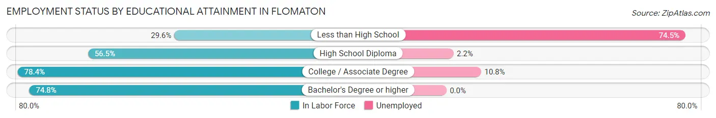 Employment Status by Educational Attainment in Flomaton