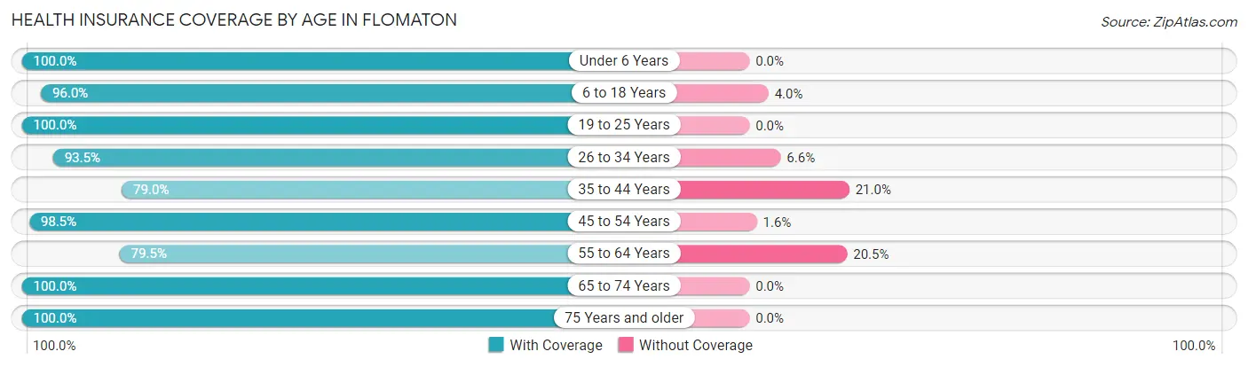 Health Insurance Coverage by Age in Flomaton