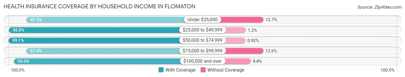 Health Insurance Coverage by Household Income in Flomaton