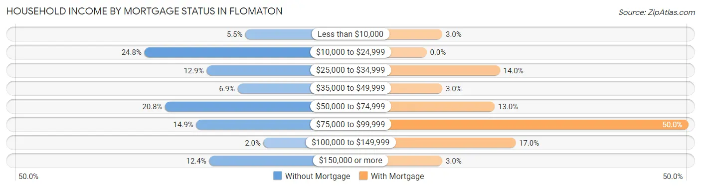 Household Income by Mortgage Status in Flomaton