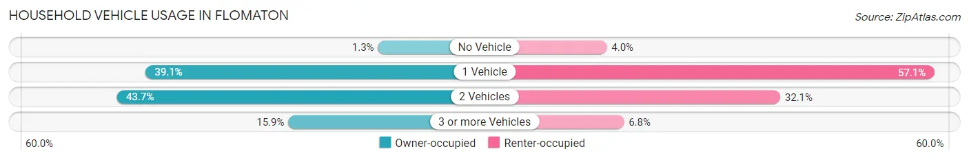 Household Vehicle Usage in Flomaton