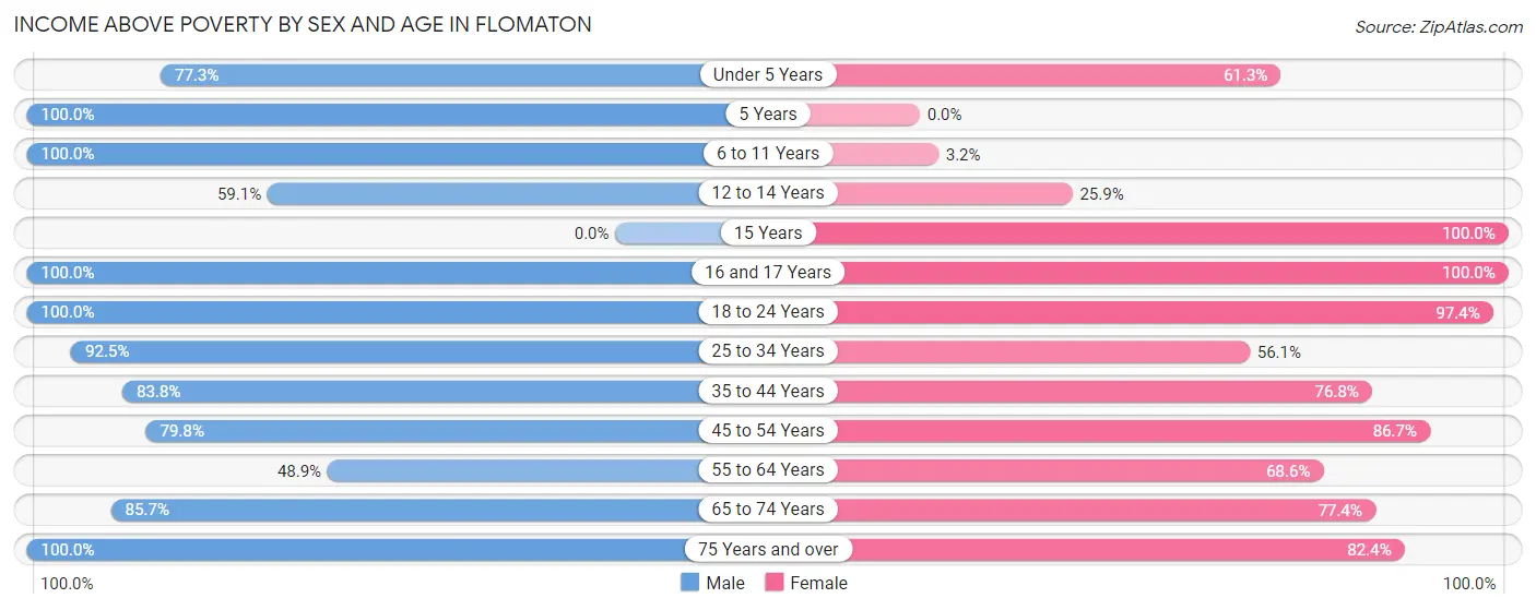 Income Above Poverty by Sex and Age in Flomaton