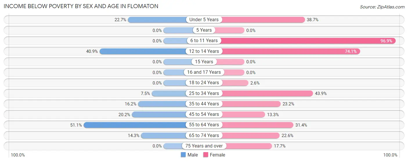 Income Below Poverty by Sex and Age in Flomaton
