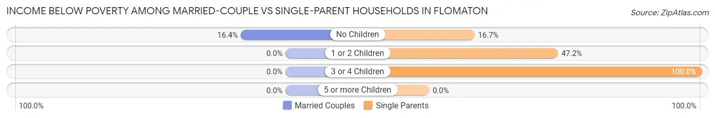 Income Below Poverty Among Married-Couple vs Single-Parent Households in Flomaton