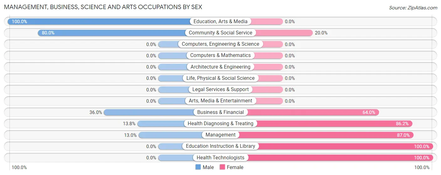Management, Business, Science and Arts Occupations by Sex in Flomaton