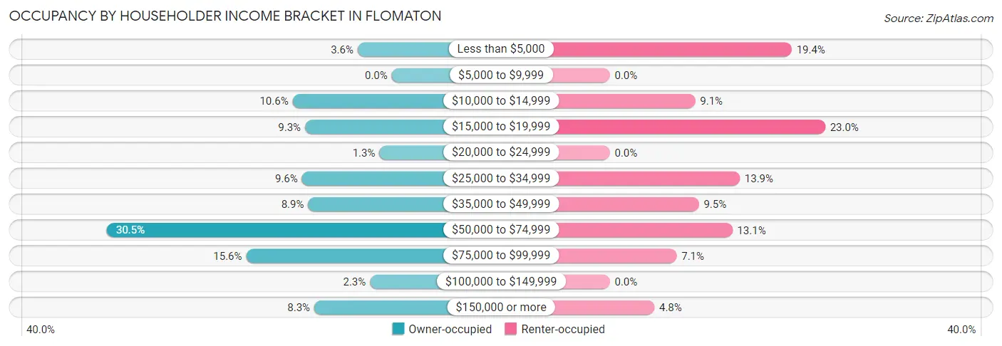 Occupancy by Householder Income Bracket in Flomaton
