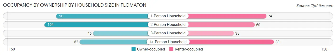 Occupancy by Ownership by Household Size in Flomaton