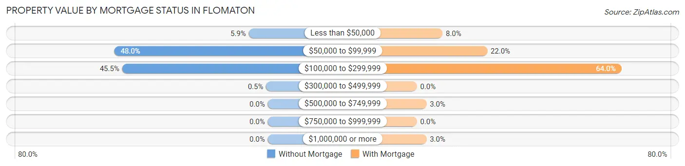 Property Value by Mortgage Status in Flomaton