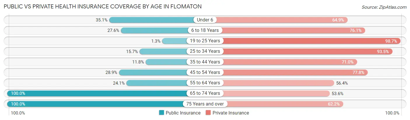 Public vs Private Health Insurance Coverage by Age in Flomaton