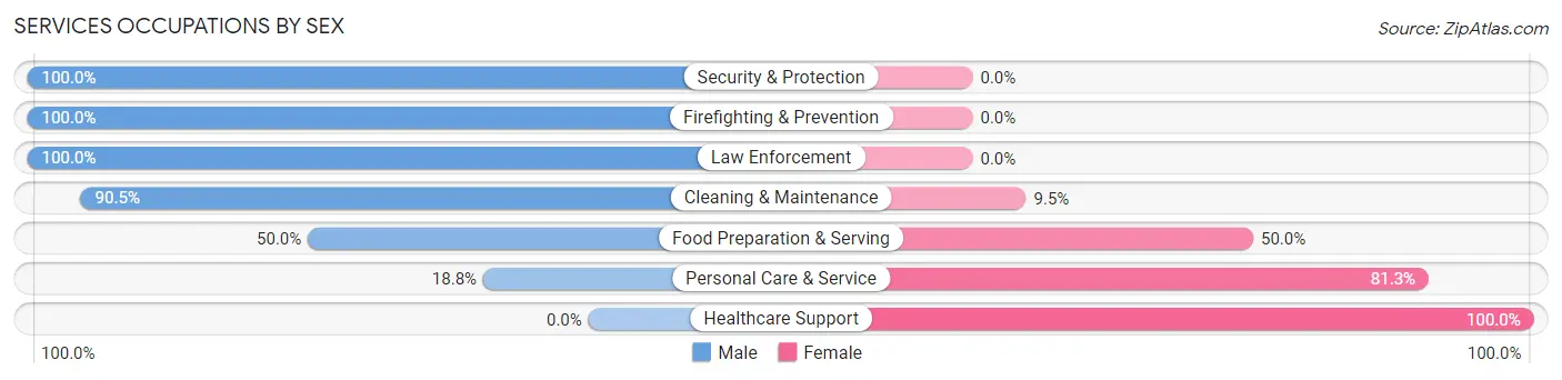 Services Occupations by Sex in Flomaton