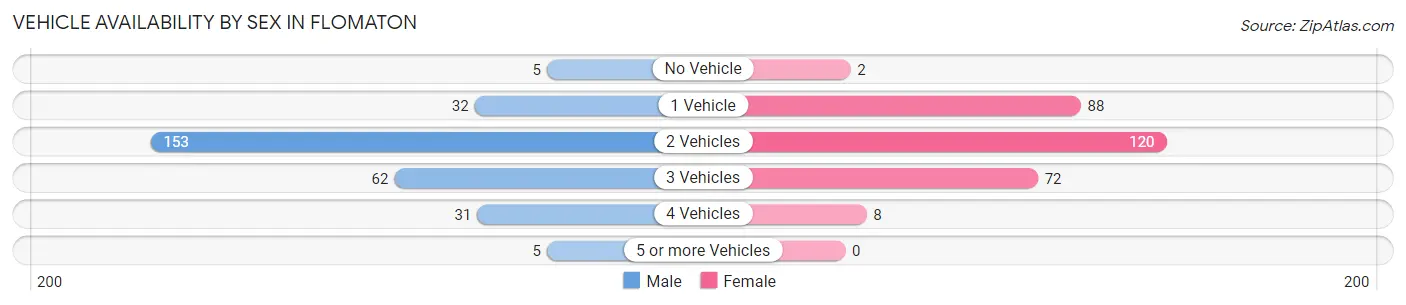 Vehicle Availability by Sex in Flomaton