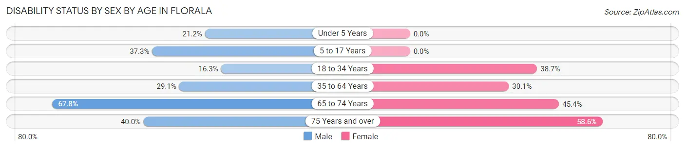 Disability Status by Sex by Age in Florala