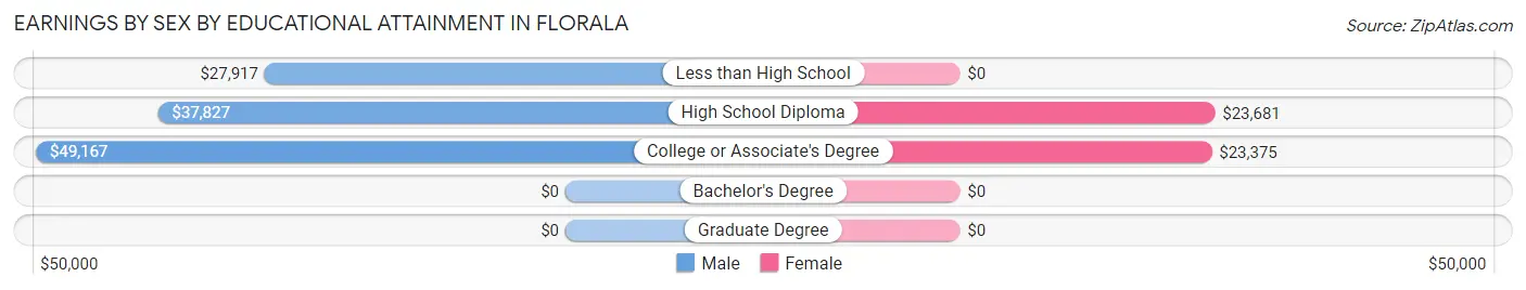 Earnings by Sex by Educational Attainment in Florala