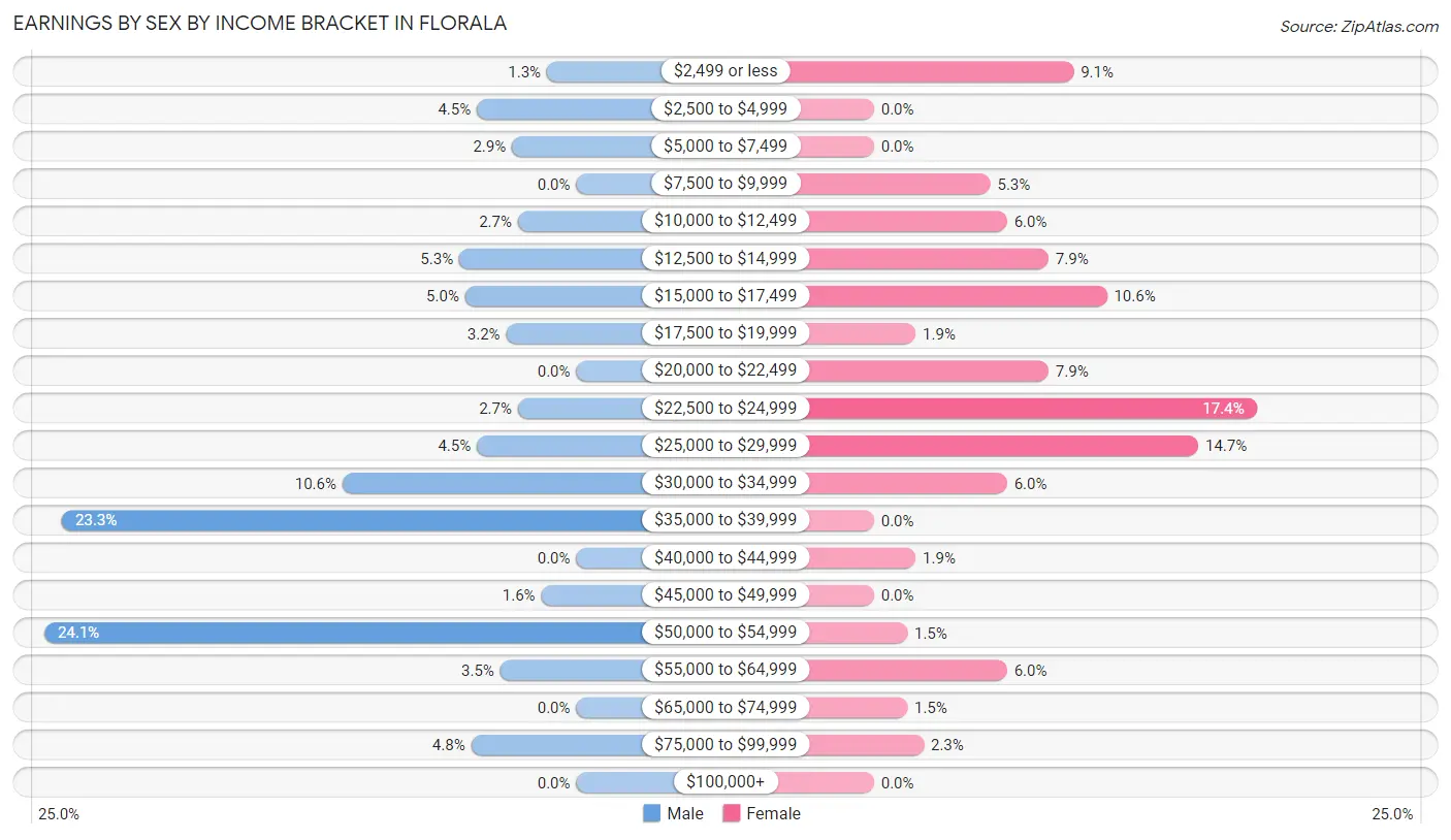 Earnings by Sex by Income Bracket in Florala