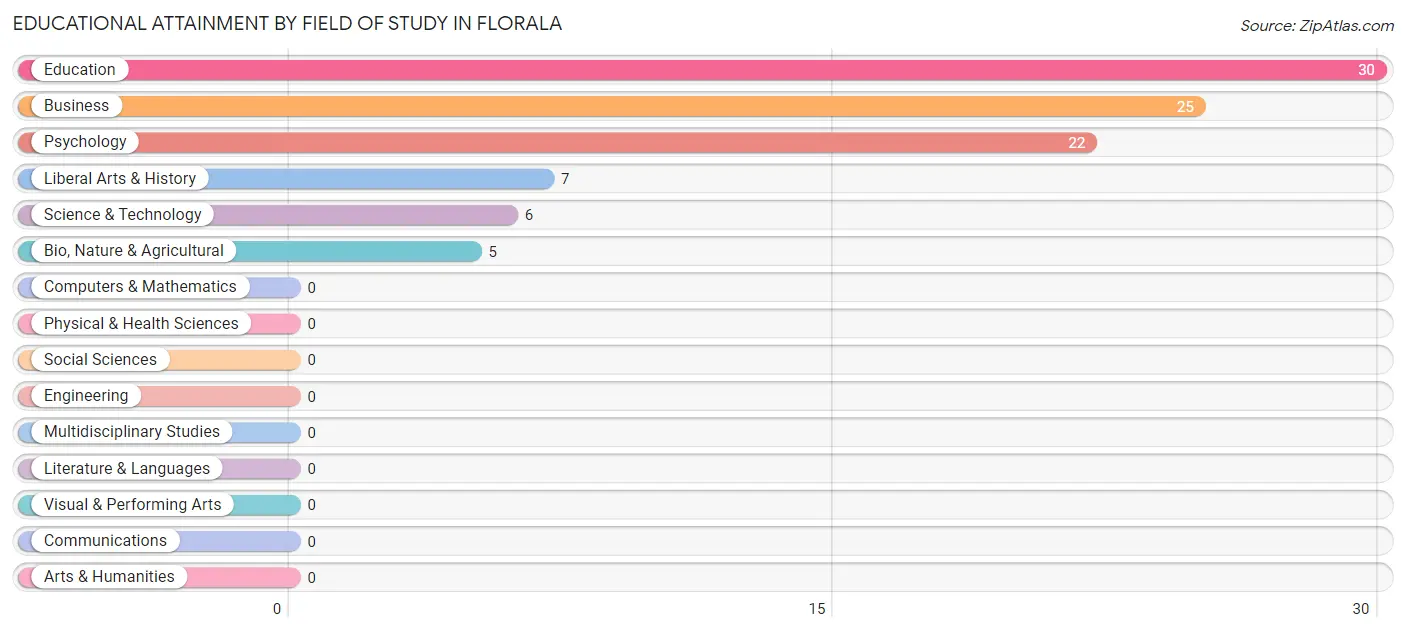 Educational Attainment by Field of Study in Florala