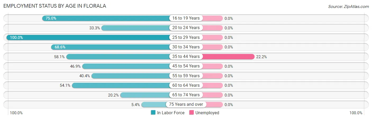 Employment Status by Age in Florala