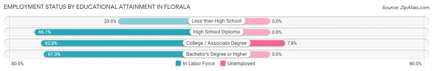 Employment Status by Educational Attainment in Florala