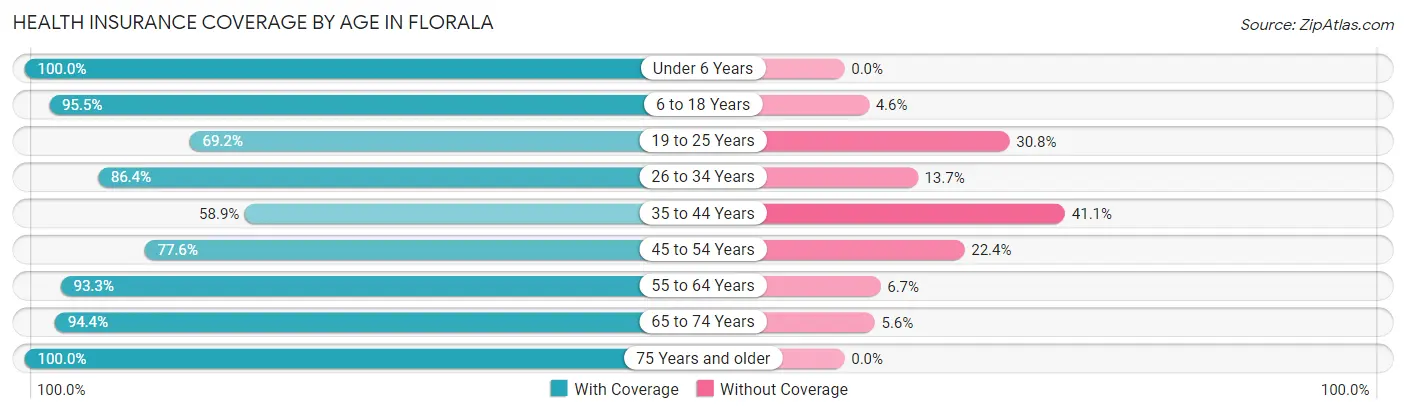 Health Insurance Coverage by Age in Florala