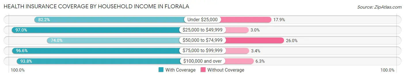 Health Insurance Coverage by Household Income in Florala