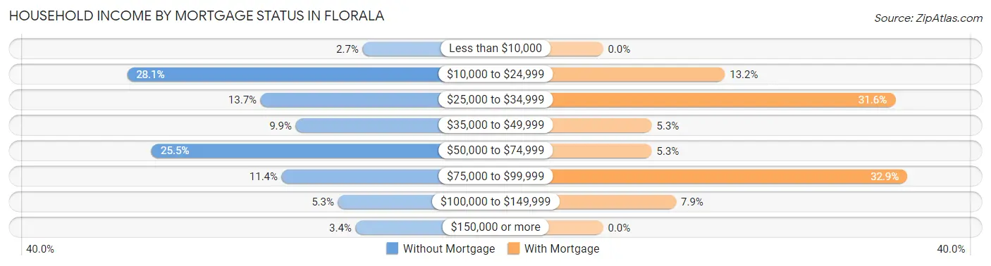 Household Income by Mortgage Status in Florala