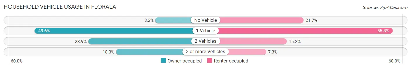 Household Vehicle Usage in Florala