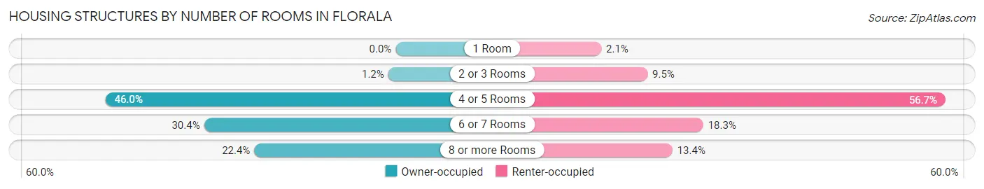 Housing Structures by Number of Rooms in Florala
