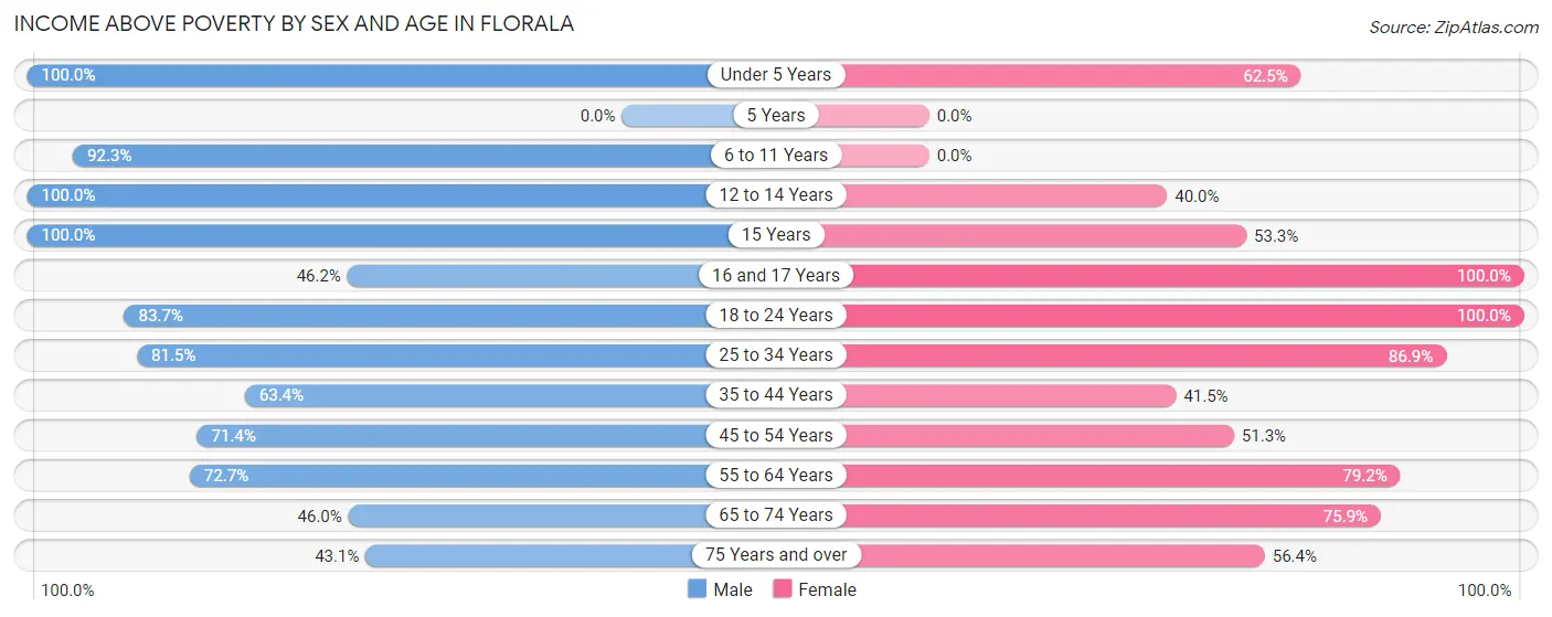 Income Above Poverty by Sex and Age in Florala