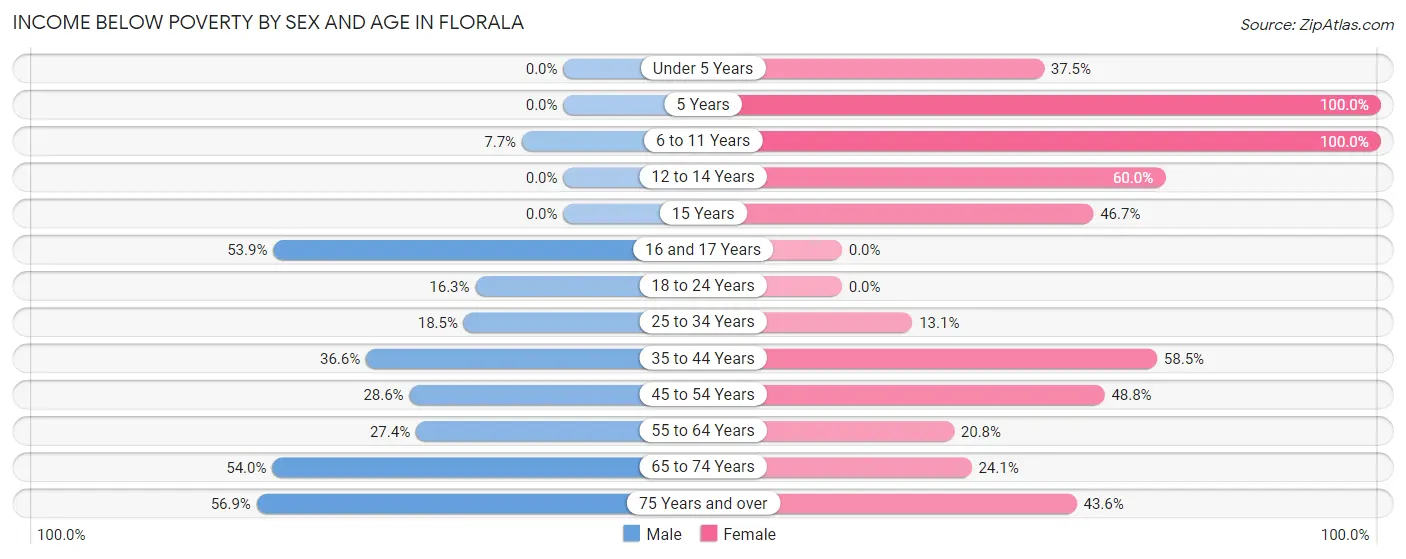 Income Below Poverty by Sex and Age in Florala