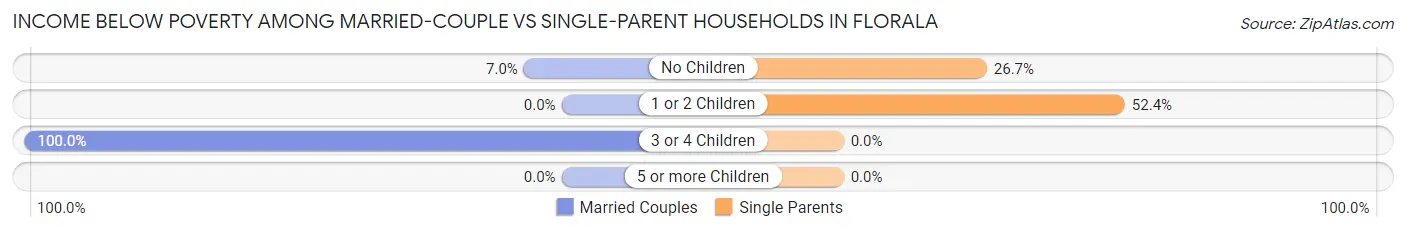 Income Below Poverty Among Married-Couple vs Single-Parent Households in Florala
