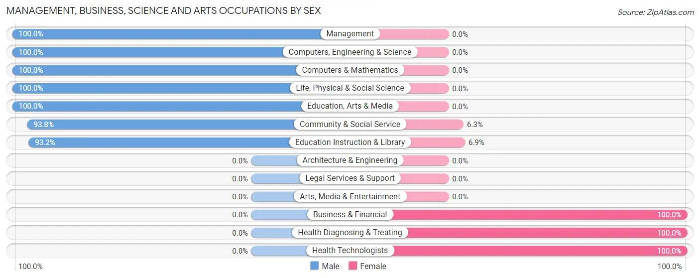 Management, Business, Science and Arts Occupations by Sex in Florala