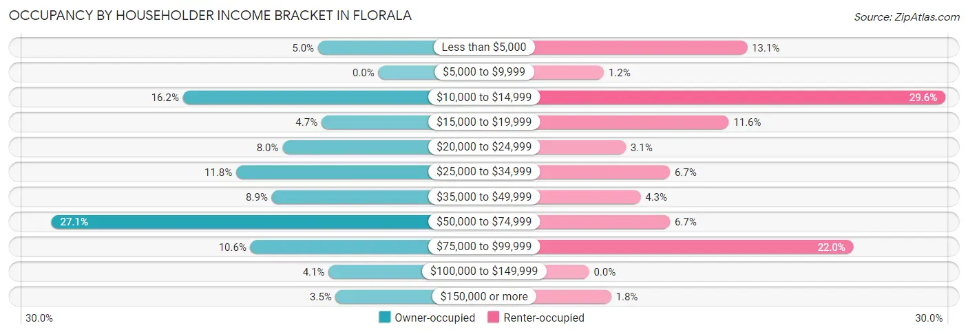 Occupancy by Householder Income Bracket in Florala
