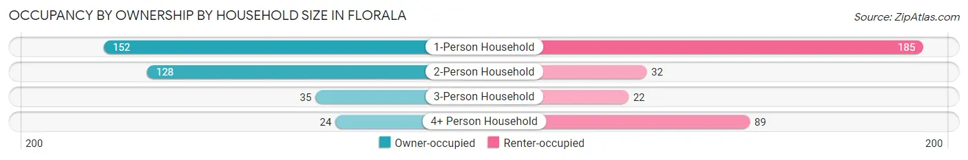 Occupancy by Ownership by Household Size in Florala
