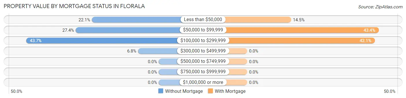 Property Value by Mortgage Status in Florala