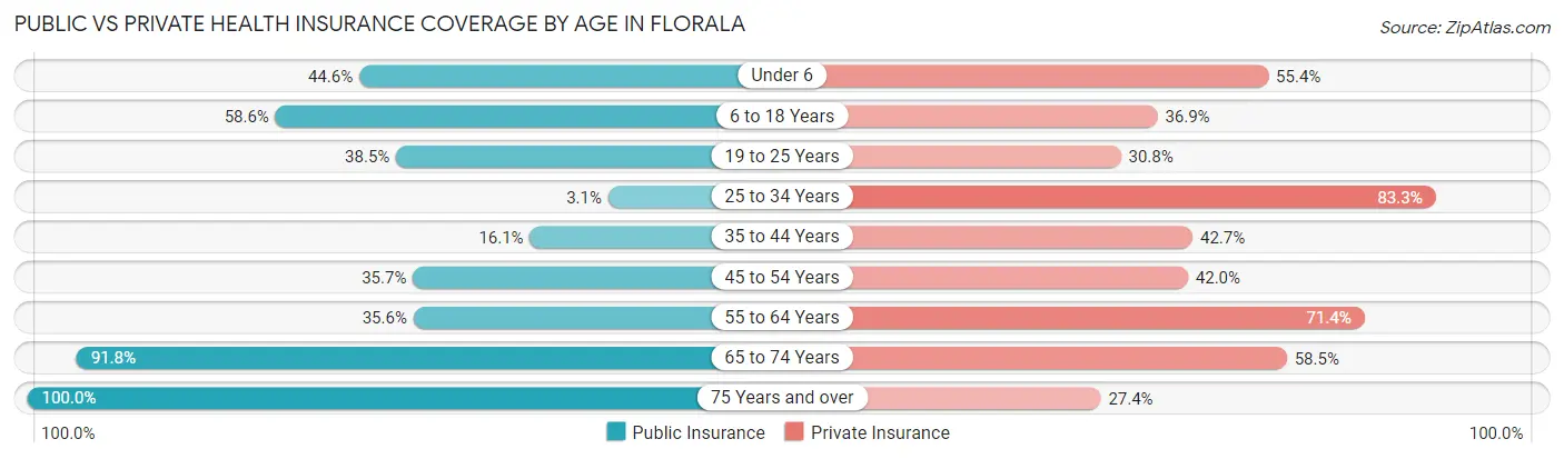 Public vs Private Health Insurance Coverage by Age in Florala