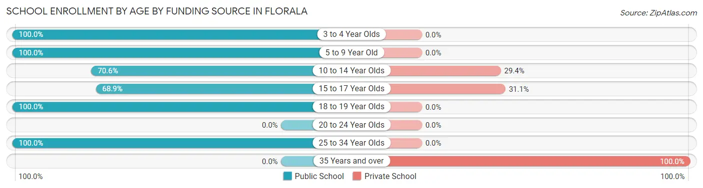 School Enrollment by Age by Funding Source in Florala