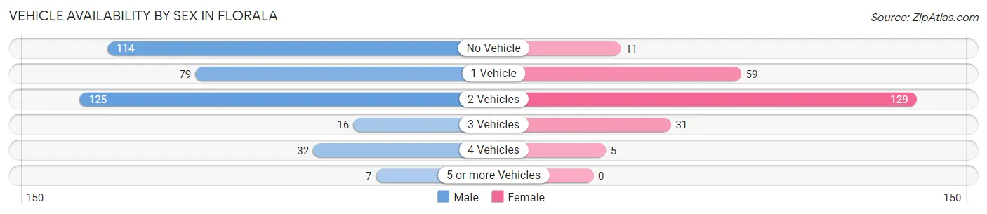 Vehicle Availability by Sex in Florala