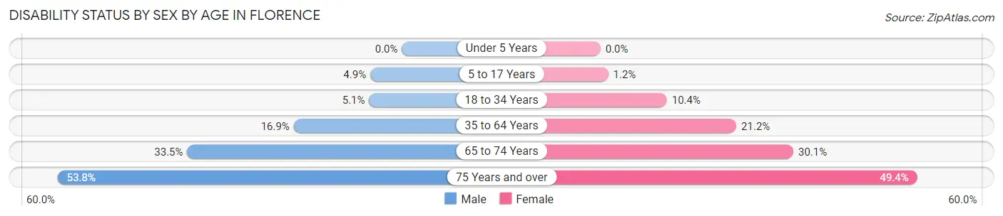 Disability Status by Sex by Age in Florence