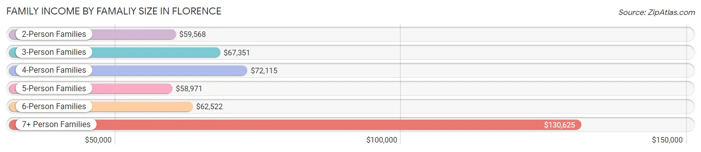 Family Income by Famaliy Size in Florence