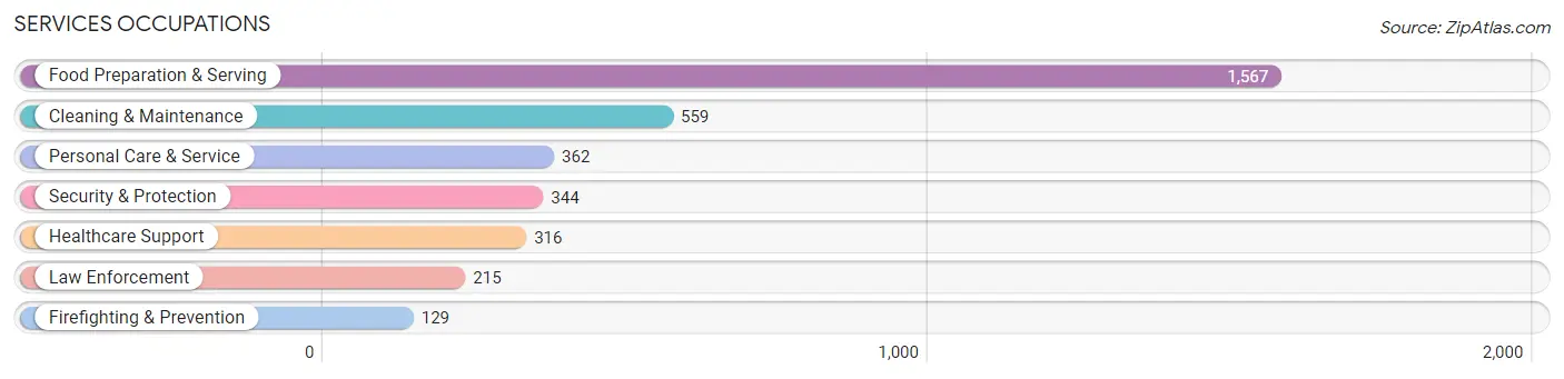 Services Occupations in Florence