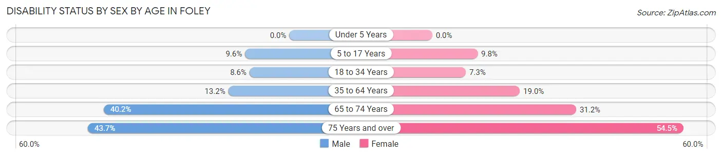 Disability Status by Sex by Age in Foley